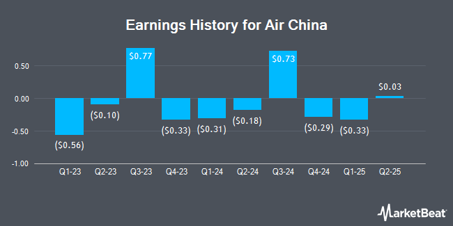 Earnings History for Air China (OTCMKTS:AIRYY)