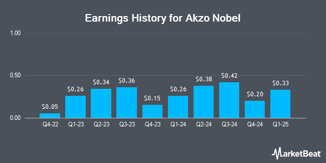 Earnings History for Akzo Nobel (OTCMKTS:AKZOY)