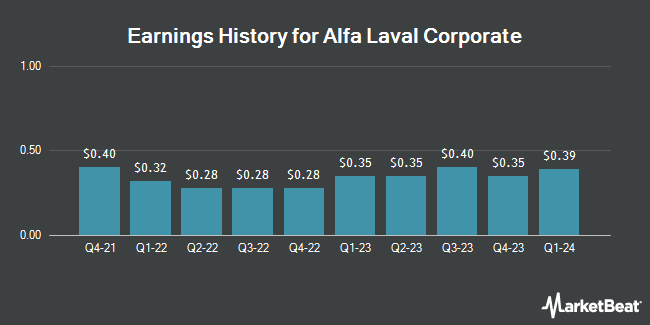 Earnings History for Alfa Laval Corporate (OTCMKTS:ALFVY)