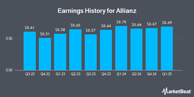 Earnings History for Allianz (OTCMKTS:ALIZY)