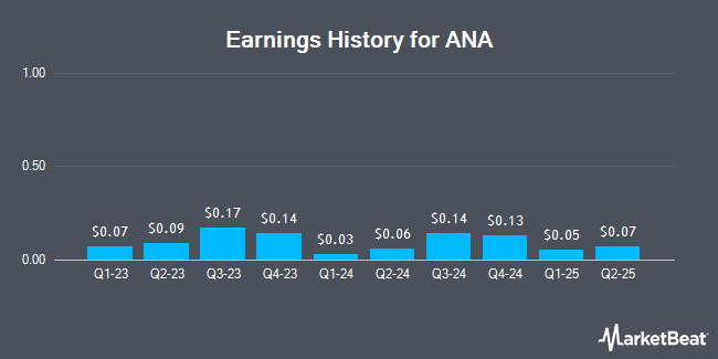 Earnings History for ANA (OTCMKTS:ALNPY)