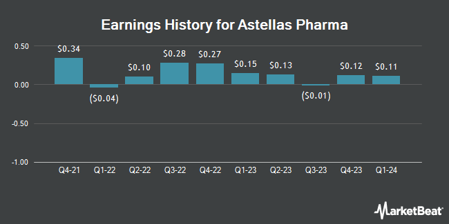 Earnings History for Astellas Pharma (OTCMKTS:ALPMY)