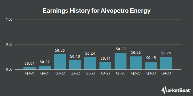 Earnings History for Alvopetro Energy (OTCMKTS:ALVOF)