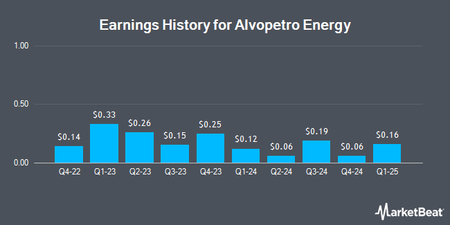 Earnings History for Alvopetro Energy (OTCMKTS:ALVOF)