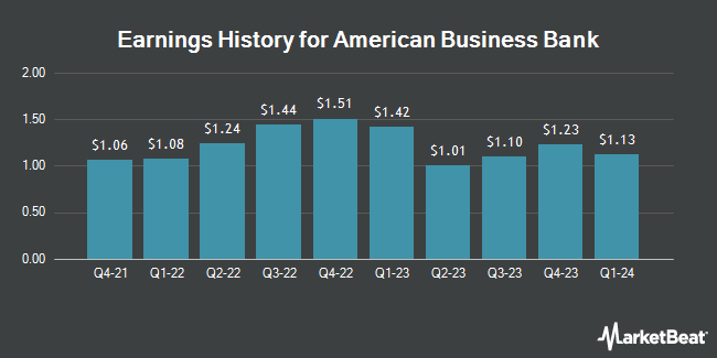 Earnings History for American Business Bank (OTCMKTS:AMBZ)