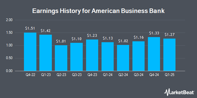 Earnings History for American Business Bank (OTCMKTS:AMBZ)