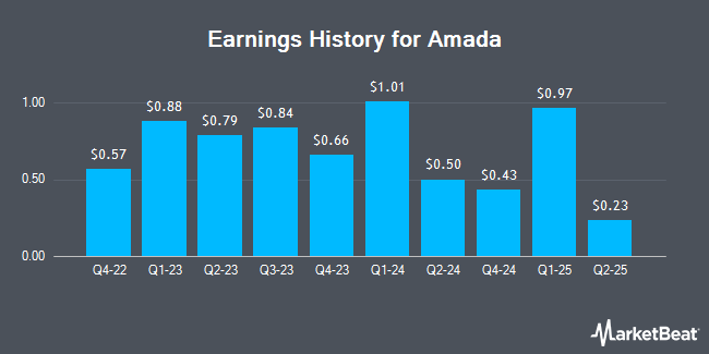 Earnings History for Amada (OTCMKTS:AMDLY)