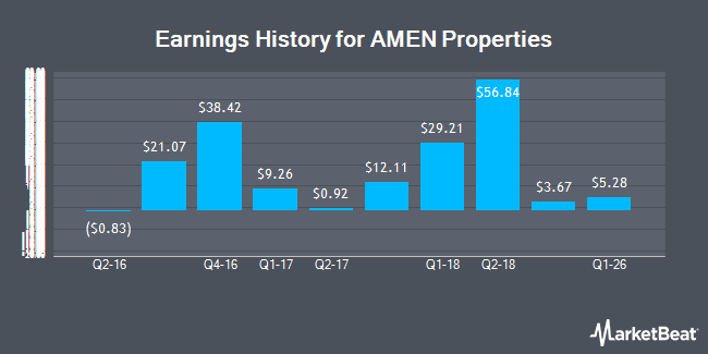 Earnings History for AMEN Properties (OTCMKTS:AMEN)