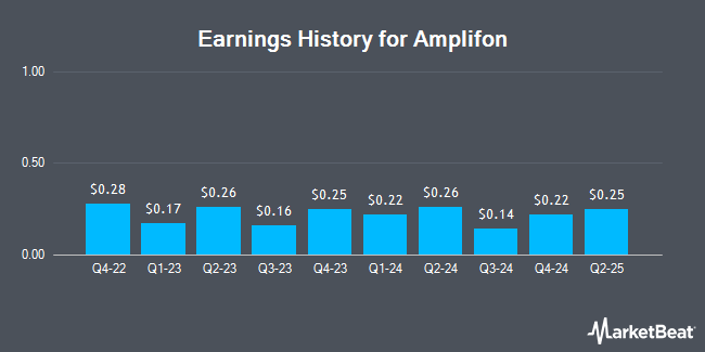Earnings History for Amplifon (OTCMKTS:AMFPF)