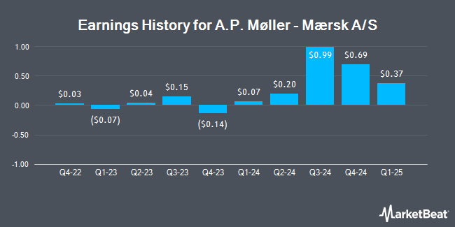 Earnings History for A.P. Møller - Mærsk A/S (OTCMKTS:AMKBY)