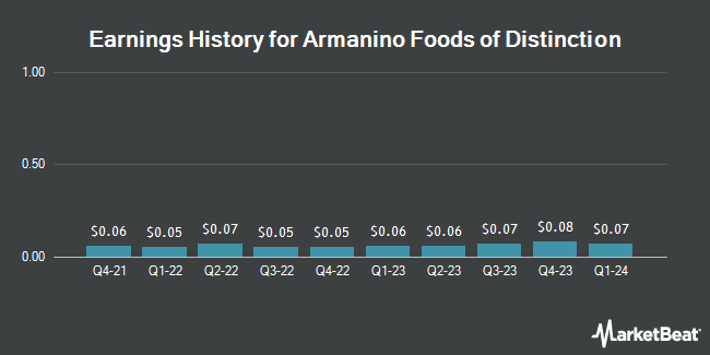 Earnings History for Armanino Foods of Distinction (OTCMKTS:AMNF)