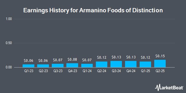 Earnings History for Armanino Foods of Distinction (OTCMKTS:AMNF)