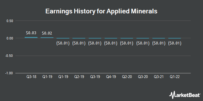 Earnings History for Applied Minerals (OTCMKTS:AMNL)