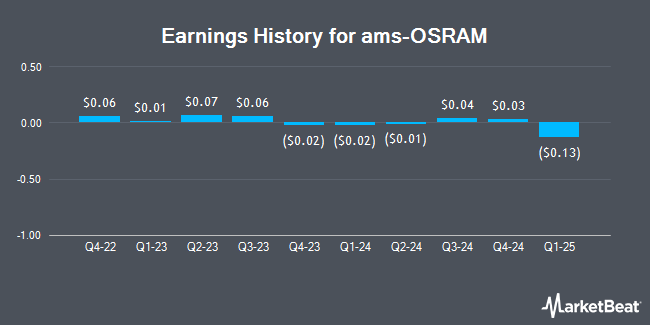 Earnings History for ams-OSRAM (OTCMKTS:AMSSY)