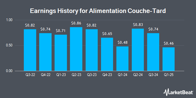 Earnings History for Alimentation Couche-Tard (OTCMKTS:ANCTF)
