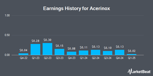 Earnings History for Acerinox (OTCMKTS:ANIOY)