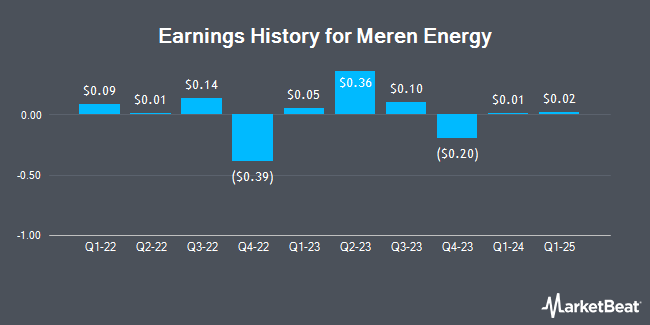 Earnings History for Meren Energy (OTCMKTS:AOIFF)