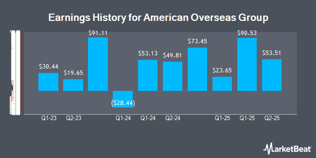 Earnings History for American Overseas Group (OTCMKTS:AOREF)