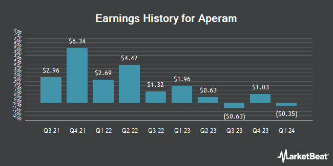 Earnings History for Aperam (OTCMKTS:APEMY)