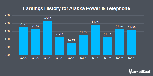 Earnings History for Alaska Power & Telephone (OTCMKTS:APTL)