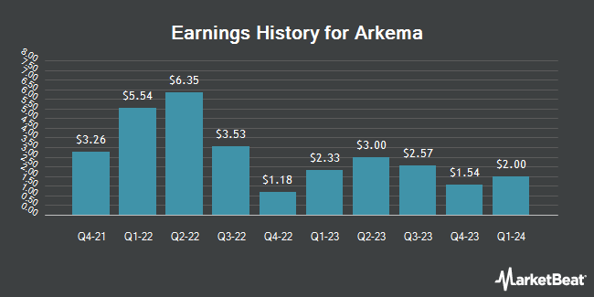 Earnings History for Arkema (OTCMKTS:ARKAY)