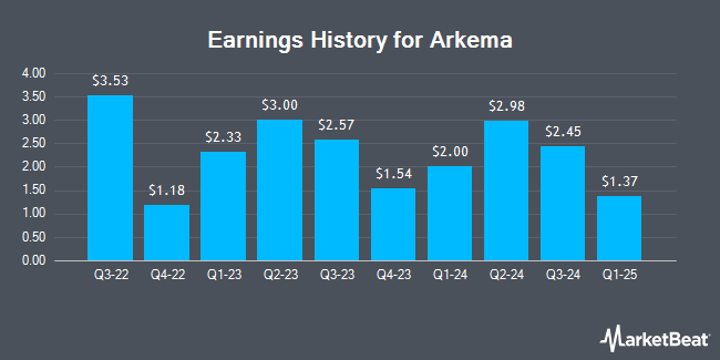 Earnings History for Arkema (OTCMKTS:ARKAY)