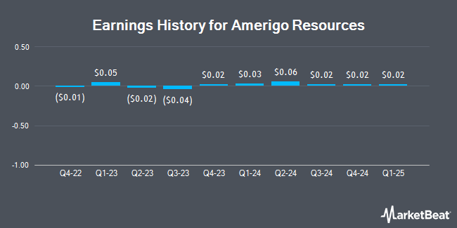 Earnings History for Amerigo Resources (OTCMKTS:ARREF)