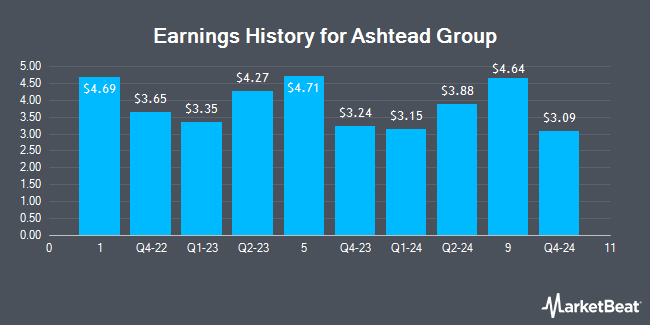 Earnings History for Ashtead Group (OTCMKTS:ASHTY)