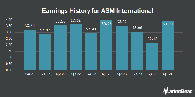 Earnings History for ASM International (OTCMKTS:ASMIY)