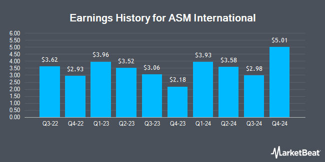 Earnings History for ASM International (OTCMKTS:ASMIY)