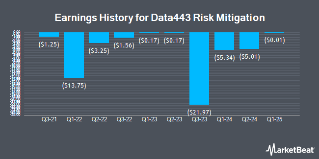 Earnings History for Data443 Risk Mitigation (OTCMKTS:ATDS)