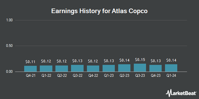 Earnings History for Atlas Copco (OTCMKTS:ATLKY)