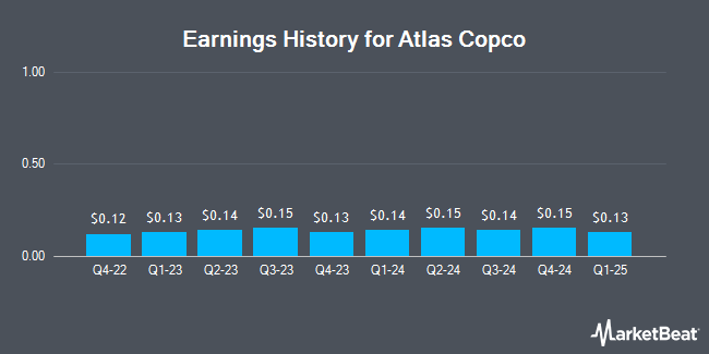 Earnings History for Atlas Copco (OTCMKTS:ATLKY)