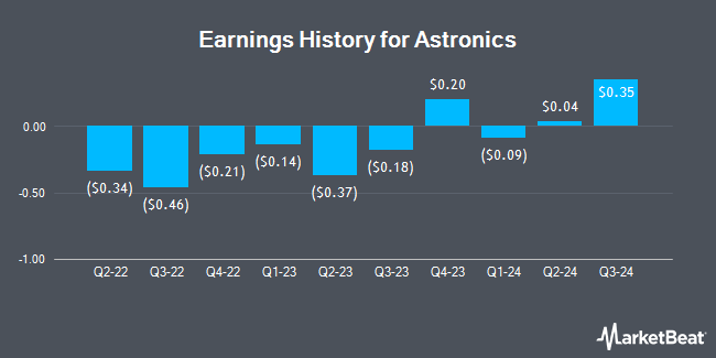 Earnings History for Astronics (OTCMKTS:ATROB)