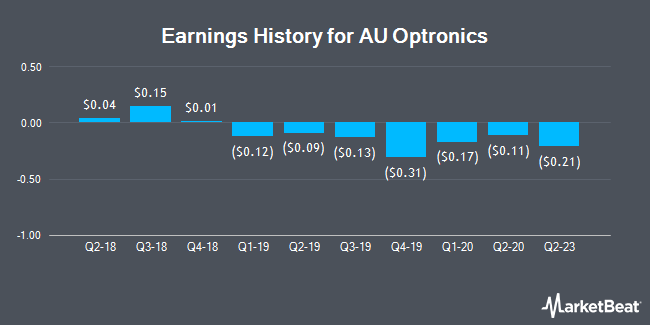 Earnings History for AU Optronics (OTCMKTS:AUOTY)