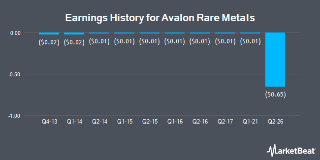 Earnings History for Avalon Rare Metals (OTCMKTS:AVLNF)