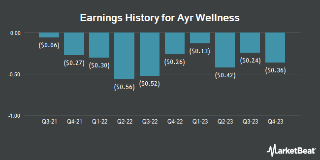 Earnings History for Ayr Wellness (OTCMKTS:AYRWF)