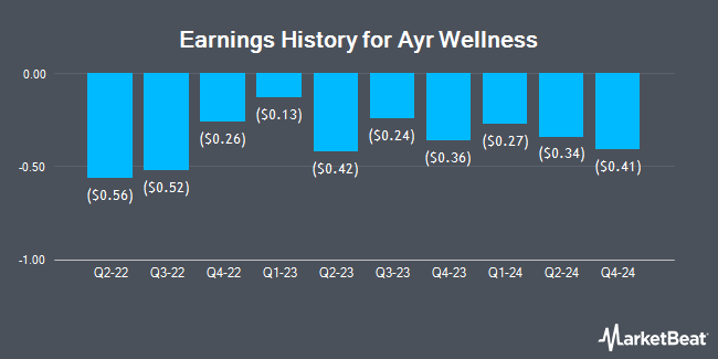 Earnings History for Ayr Wellness (OTCMKTS:AYRWF)