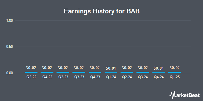 Earnings History for BAB (OTCMKTS:BABB)