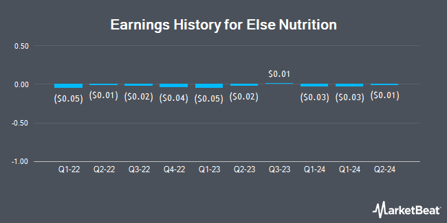 Earnings History for Else Nutrition (OTCMKTS:BABYF)