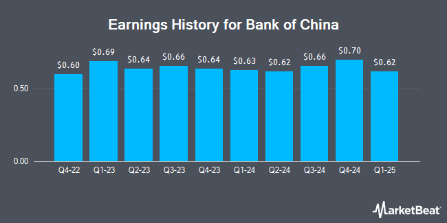 Earnings History for Bank of China (OTCMKTS:BACHY)