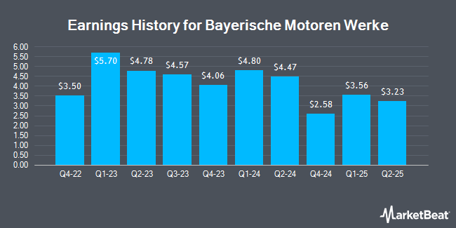 Earnings History for Bayerische Motoren Werke (OTCMKTS:BAMXF)