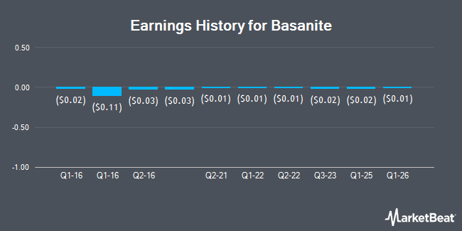 Earnings History for Basanite (OTCMKTS:BASA)