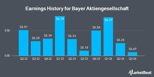 Earnings History for Bayer Aktiengesellschaft (OTCMKTS:BAYRY)