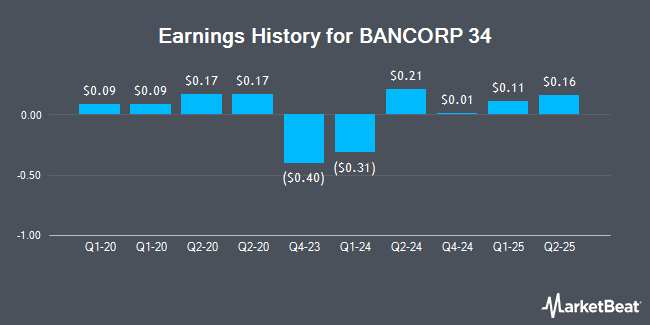 Earnings History for BANCORP 34 (OTCMKTS:BCTF)