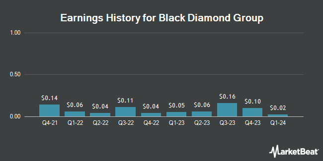 Earnings History for Black Diamond Group (OTCMKTS:BDIMF)