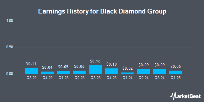 Earnings History for Black Diamond Group (OTCMKTS:BDIMF)