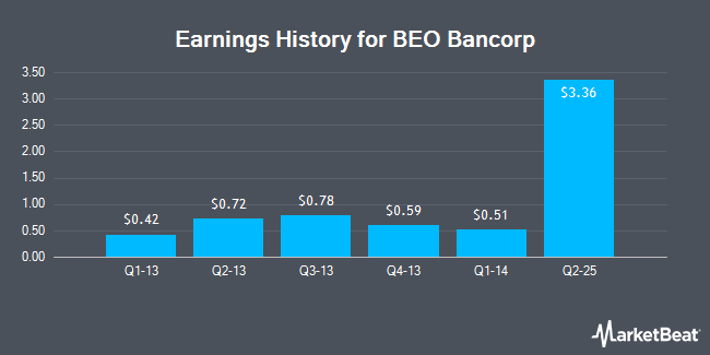 Earnings History for BEO Bancorp (OTCMKTS:BEOB)