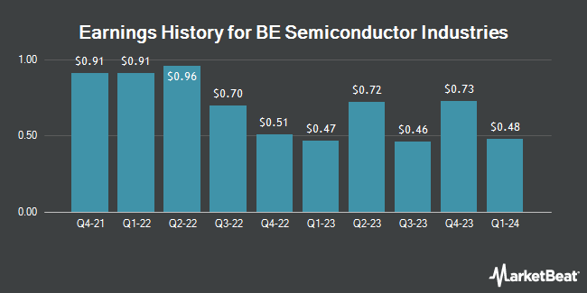Earnings History for BE Semiconductor Industries (OTCMKTS:BESIY)
