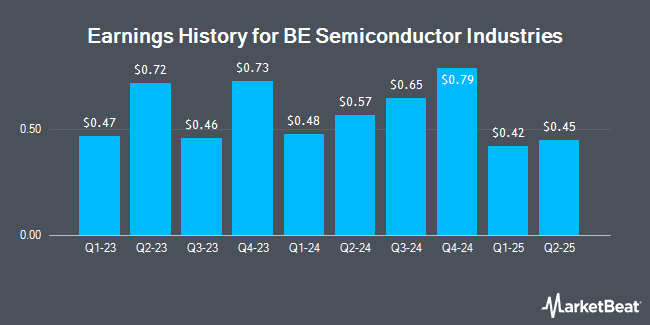 Earnings History for BE Semiconductor Industries (OTCMKTS:BESIY)